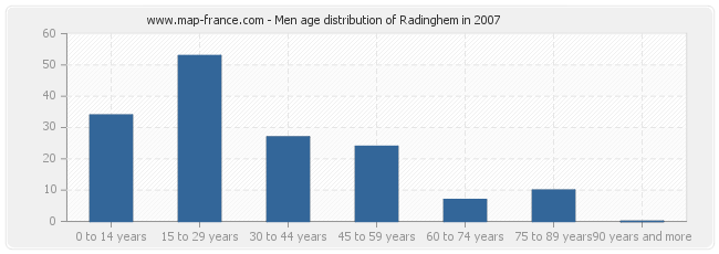 Men age distribution of Radinghem in 2007