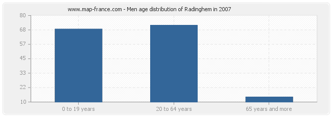 Men age distribution of Radinghem in 2007