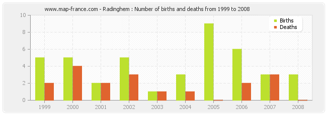 Radinghem : Number of births and deaths from 1999 to 2008