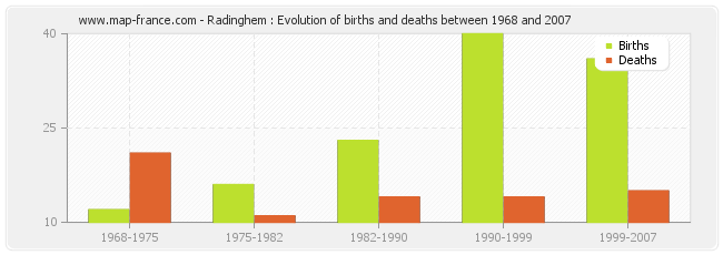 Radinghem : Evolution of births and deaths between 1968 and 2007