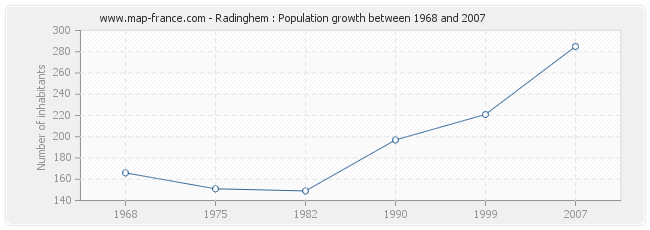 Population Radinghem