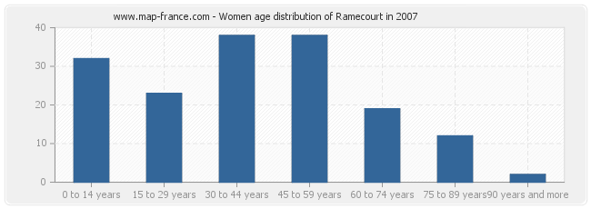 Women age distribution of Ramecourt in 2007