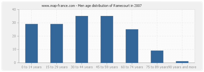 Men age distribution of Ramecourt in 2007