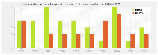 Ramecourt : Number of births and deaths from 1999 to 2008