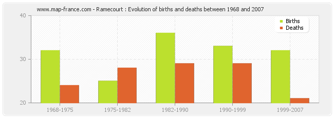 Ramecourt : Evolution of births and deaths between 1968 and 2007