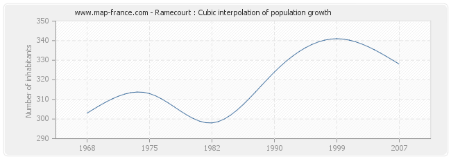 Ramecourt : Cubic interpolation of population growth