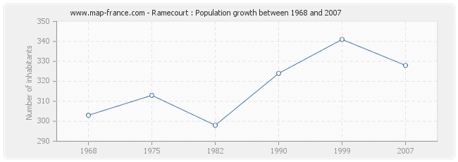 Population Ramecourt