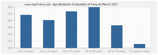 Age distribution of population of Rang-du-Fliers in 2007