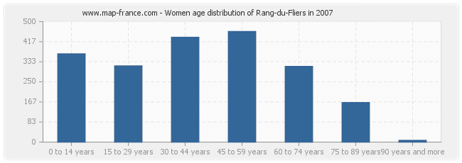 Women age distribution of Rang-du-Fliers in 2007