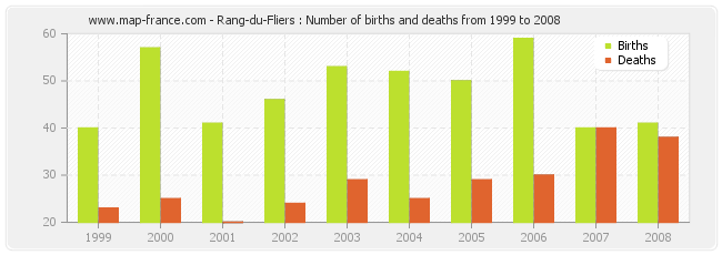 Rang-du-Fliers : Number of births and deaths from 1999 to 2008