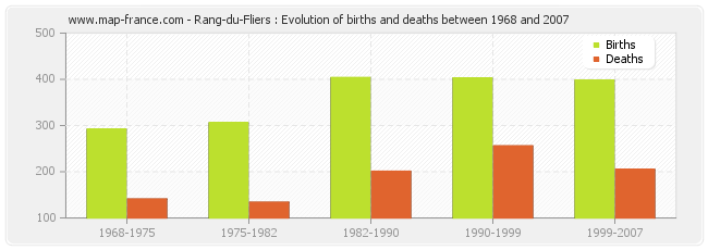 Rang-du-Fliers : Evolution of births and deaths between 1968 and 2007