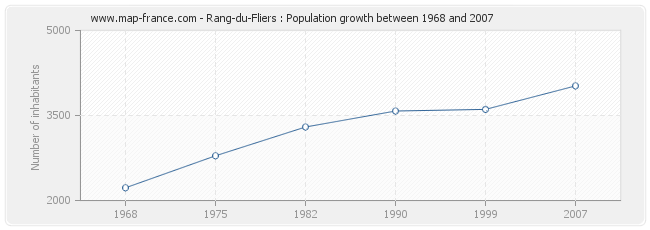 Population Rang-du-Fliers
