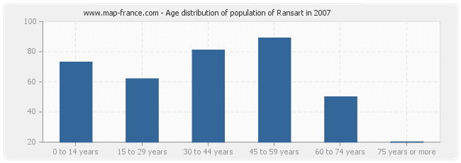 Age distribution of population of Ransart in 2007