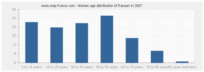 Women age distribution of Ransart in 2007