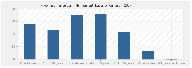 Men age distribution of Ransart in 2007