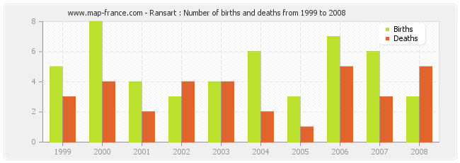 Ransart : Number of births and deaths from 1999 to 2008