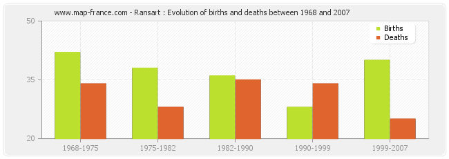 Ransart : Evolution of births and deaths between 1968 and 2007