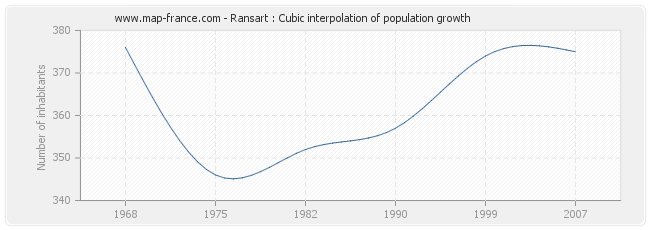Ransart : Cubic interpolation of population growth