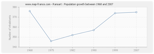 Population Ransart