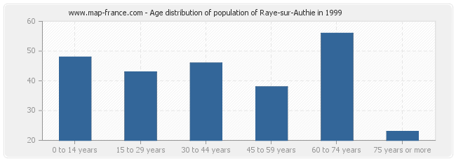 Age distribution of population of Raye-sur-Authie in 1999