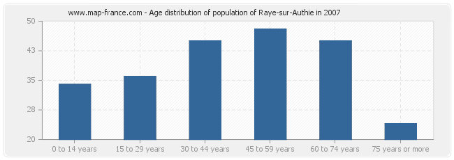 Age distribution of population of Raye-sur-Authie in 2007