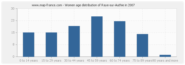 Women age distribution of Raye-sur-Authie in 2007