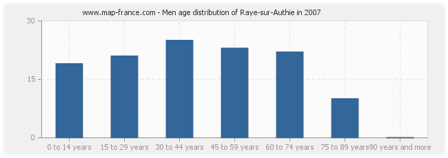 Men age distribution of Raye-sur-Authie in 2007