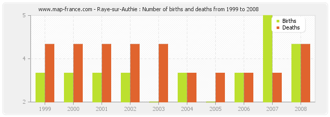 Raye-sur-Authie : Number of births and deaths from 1999 to 2008