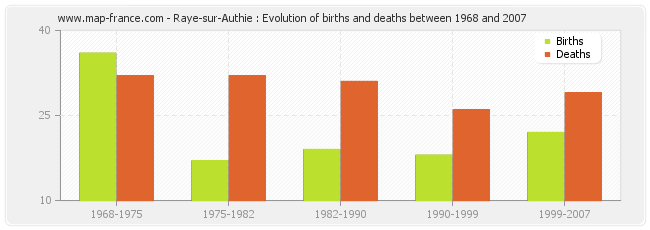 Raye-sur-Authie : Evolution of births and deaths between 1968 and 2007
