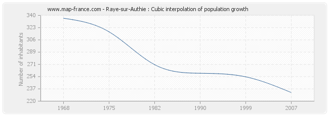 Raye-sur-Authie : Cubic interpolation of population growth