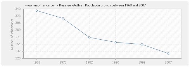 Population Raye-sur-Authie