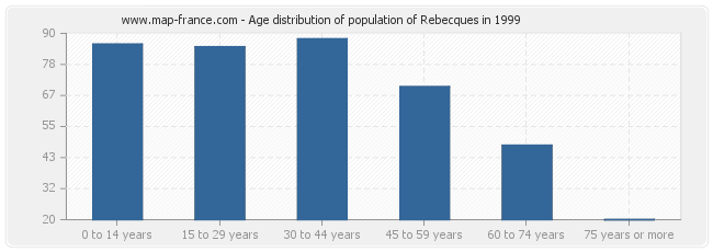 Age distribution of population of Rebecques in 1999