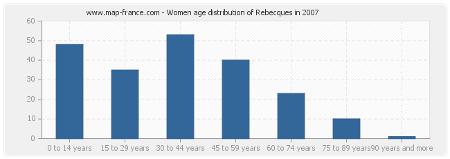 Women age distribution of Rebecques in 2007