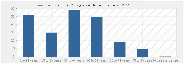 Men age distribution of Rebecques in 2007