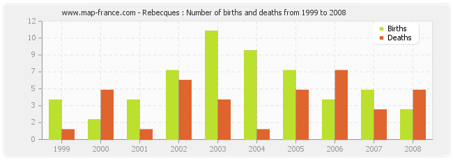 Rebecques : Number of births and deaths from 1999 to 2008