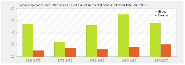 Rebecques : Evolution of births and deaths between 1968 and 2007