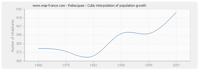 Rebecques : Cubic interpolation of population growth