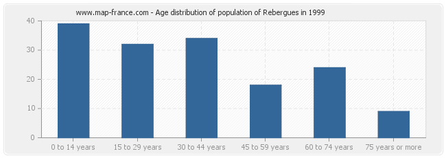 Age distribution of population of Rebergues in 1999