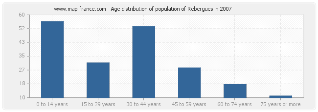 Age distribution of population of Rebergues in 2007