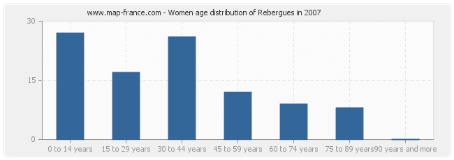 Women age distribution of Rebergues in 2007