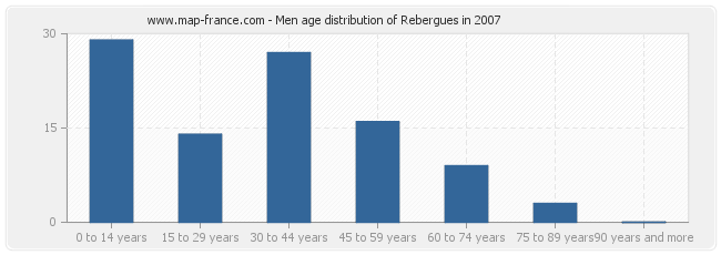 Men age distribution of Rebergues in 2007