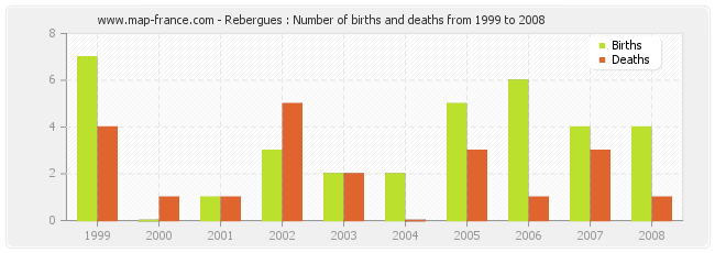 Rebergues : Number of births and deaths from 1999 to 2008