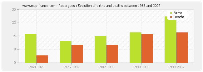 Rebergues : Evolution of births and deaths between 1968 and 2007