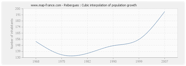 Rebergues : Cubic interpolation of population growth