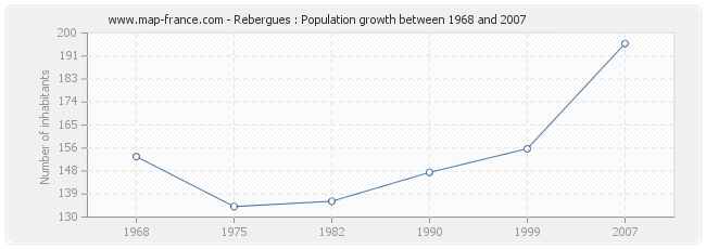 Population Rebergues