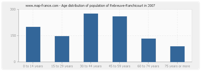 Age distribution of population of Rebreuve-Ranchicourt in 2007