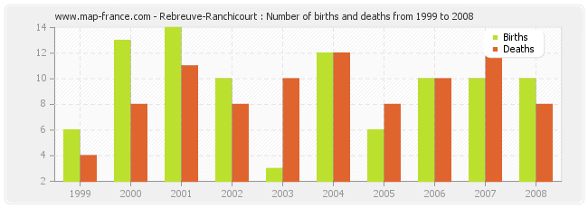 Rebreuve-Ranchicourt : Number of births and deaths from 1999 to 2008