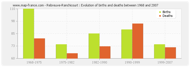 Rebreuve-Ranchicourt : Evolution of births and deaths between 1968 and 2007