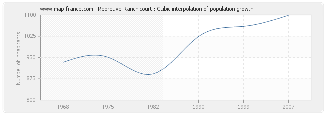 Rebreuve-Ranchicourt : Cubic interpolation of population growth