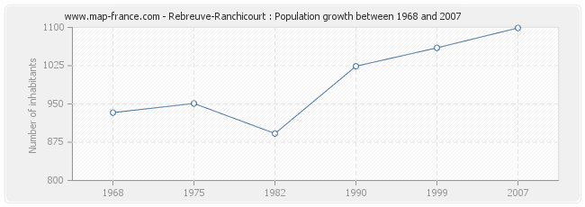 Population Rebreuve-Ranchicourt